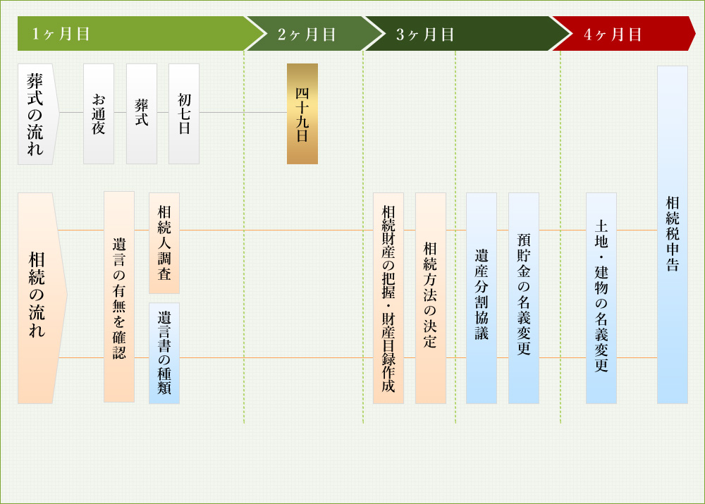 相続手続きの流れ